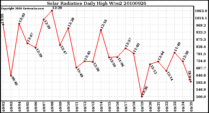 Milwaukee Weather Solar Radiation Daily High W/m2