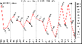 Milwaukee Weather THSW Index Daily High (F)