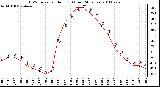 Milwaukee Weather THSW Index per Hour (F) (Last 24 Hours)