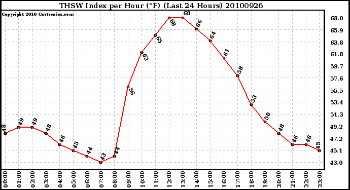 Milwaukee Weather THSW Index per Hour (F) (Last 24 Hours)