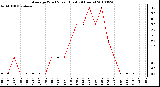 Milwaukee Weather Average Wind Speed (Last 24 Hours)