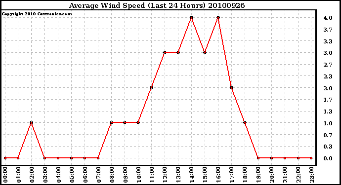 Milwaukee Weather Average Wind Speed (Last 24 Hours)