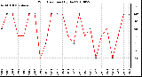 Milwaukee Weather Wind Direction (By Day)