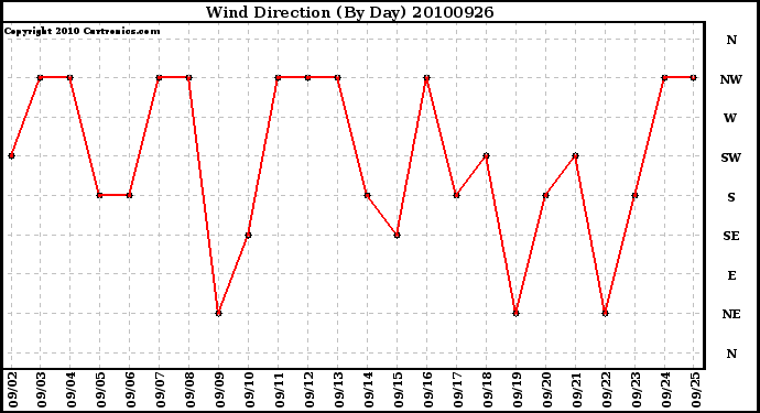 Milwaukee Weather Wind Direction (By Day)