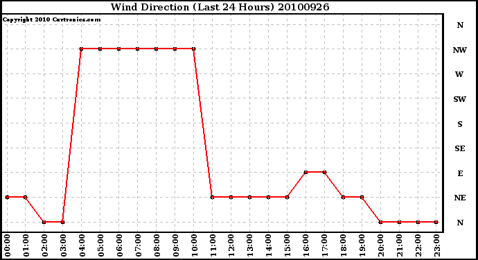 Milwaukee Weather Wind Direction (Last 24 Hours)