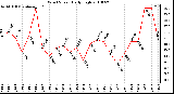 Milwaukee Weather Wind Speed Daily High