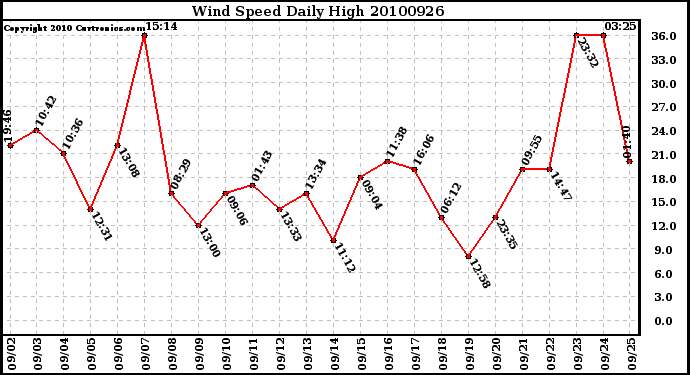 Milwaukee Weather Wind Speed Daily High