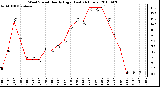 Milwaukee Weather Wind Speed Hourly High (Last 24 Hours)