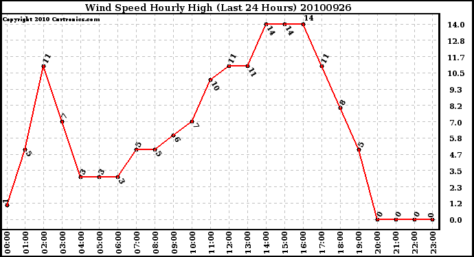 Milwaukee Weather Wind Speed Hourly High (Last 24 Hours)