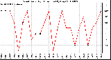 Milwaukee Weather Wind Daily High Direction (By Day)