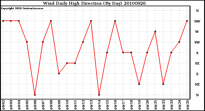 Milwaukee Weather Wind Daily High Direction (By Day)