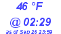 Milwaukee Weather Dewpoint High High Today