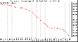 Milwaukee Weather Barometric Pressure per Minute (Last 24 Hours)