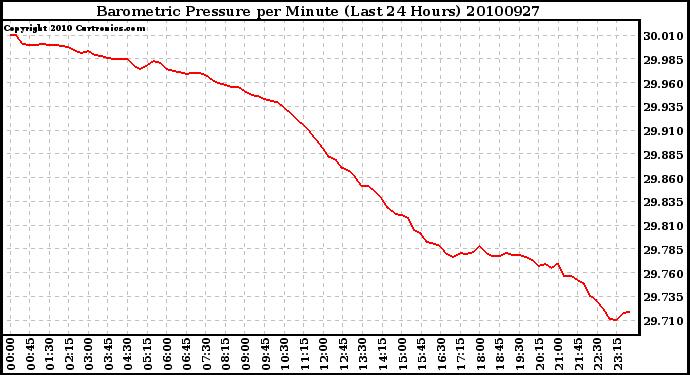 Milwaukee Weather Barometric Pressure per Minute (Last 24 Hours)