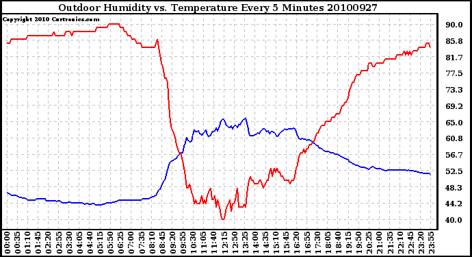 Milwaukee Weather Outdoor Humidity vs. Temperature Every 5 Minutes