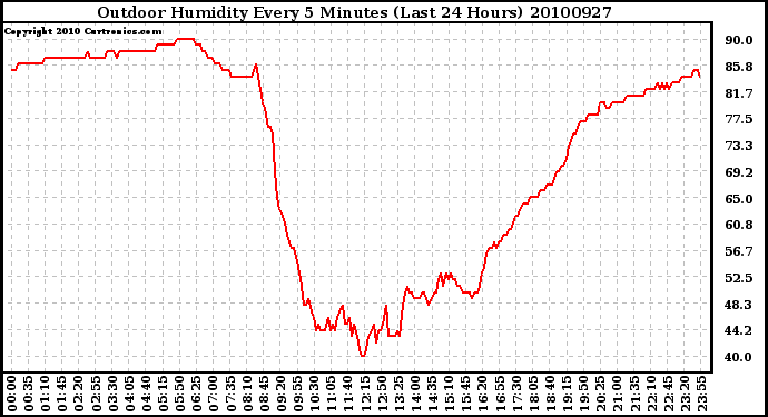 Milwaukee Weather Outdoor Humidity Every 5 Minutes (Last 24 Hours)