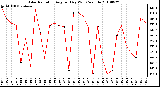 Milwaukee Weather Solar Radiation Avg per Day W/m2/minute