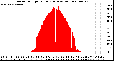 Milwaukee Weather Solar Radiation per Minute W/m2 (Last 24 Hours)