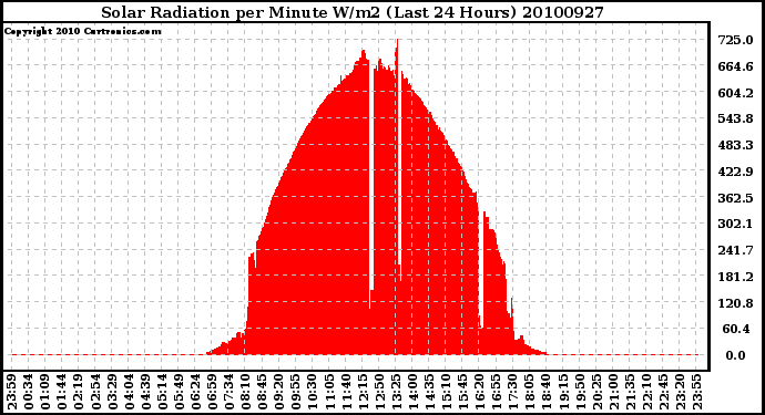 Milwaukee Weather Solar Radiation per Minute W/m2 (Last 24 Hours)