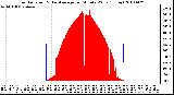 Milwaukee Weather Solar Radiation & Day Average per Minute W/m2 (Today)