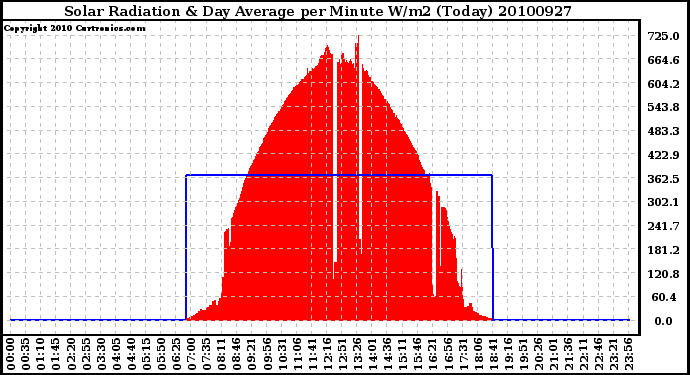 Milwaukee Weather Solar Radiation & Day Average per Minute W/m2 (Today)