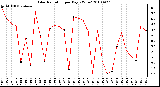 Milwaukee Weather Solar Radiation per Day KW/m2