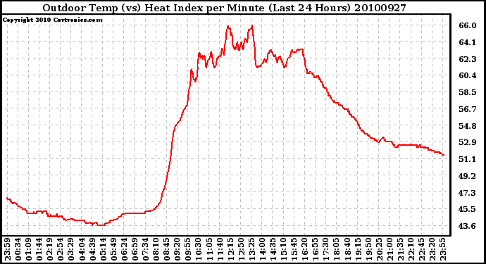 Milwaukee Weather Outdoor Temp (vs) Heat Index per Minute (Last 24 Hours)