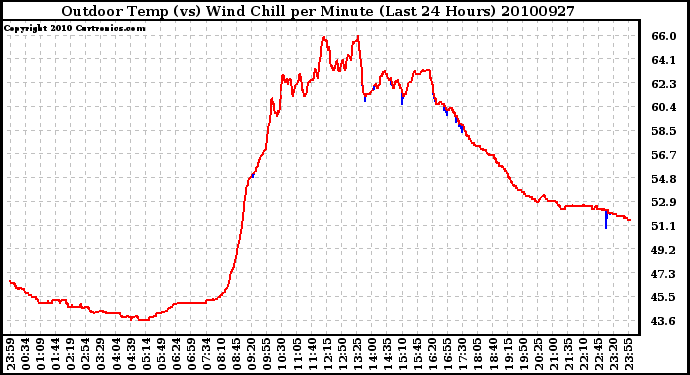 Milwaukee Weather Outdoor Temp (vs) Wind Chill per Minute (Last 24 Hours)