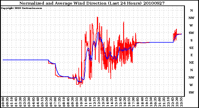 Milwaukee Weather Normalized and Average Wind Direction (Last 24 Hours)