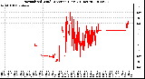 Milwaukee Weather Normalized Wind Direction (Last 24 Hours)