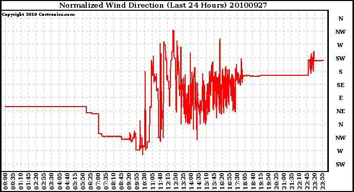 Milwaukee Weather Normalized Wind Direction (Last 24 Hours)