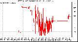 Milwaukee Weather Wind Direction (Last 24 Hours)