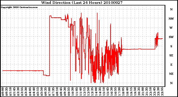 Milwaukee Weather Wind Direction (Last 24 Hours)