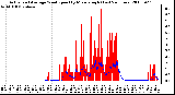 Milwaukee Weather Actual and Average Wind Speed by Minute mph (Last 24 Hours)