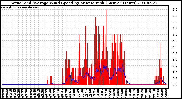 Milwaukee Weather Actual and Average Wind Speed by Minute mph (Last 24 Hours)