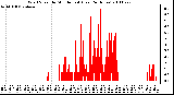 Milwaukee Weather Wind Speed by Minute mph (Last 24 Hours)