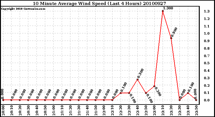 Milwaukee Weather 10 Minute Average Wind Speed (Last 4 Hours)