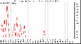 Milwaukee Weather Wind Speed by Minute mph (Last 1 Hour)