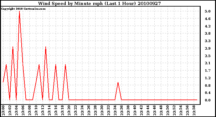 Milwaukee Weather Wind Speed by Minute mph (Last 1 Hour)