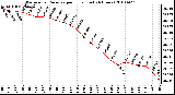 Milwaukee Weather Barometric Pressure per Hour (Last 24 Hours)