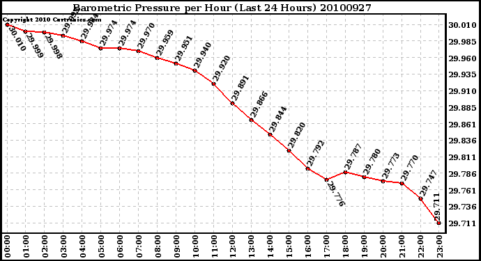 Milwaukee Weather Barometric Pressure per Hour (Last 24 Hours)