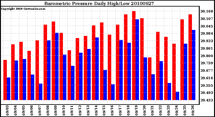 Milwaukee Weather Barometric Pressure Daily High/Low