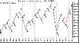 Milwaukee Weather Barometric Pressure Daily High