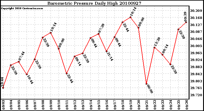 Milwaukee Weather Barometric Pressure Daily High