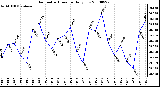 Milwaukee Weather Barometric Pressure Daily Low