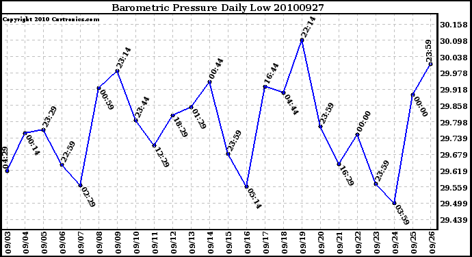 Milwaukee Weather Barometric Pressure Daily Low