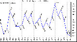 Milwaukee Weather Wind Chill Daily Low