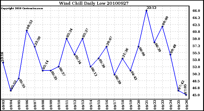 Milwaukee Weather Wind Chill Daily Low