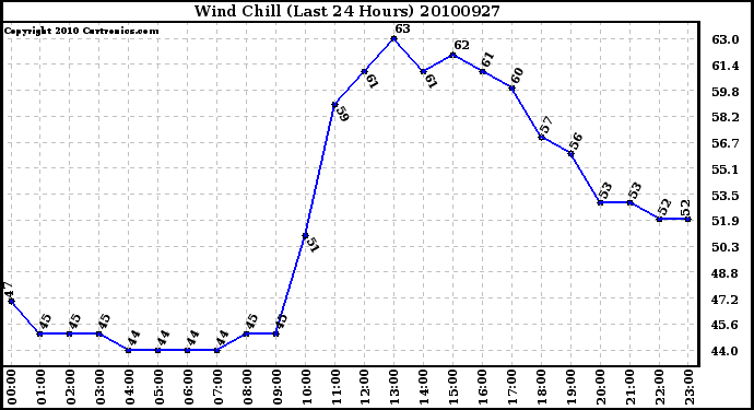 Milwaukee Weather Wind Chill (Last 24 Hours)