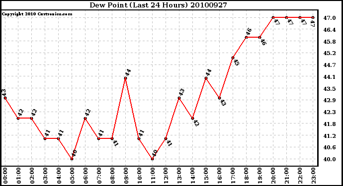 Milwaukee Weather Dew Point (Last 24 Hours)